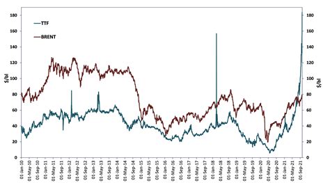 ttf gas price trading economics.